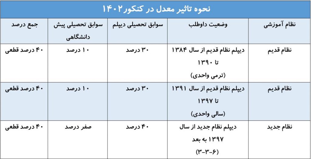 جدول تاثیر سوابق تحصیلی در کنکور 1402